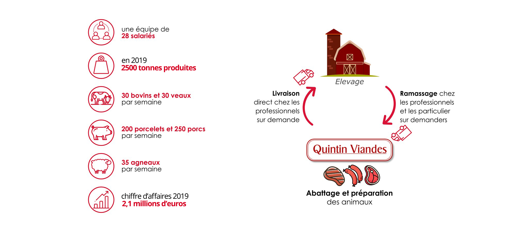 Quintin viande Quintin viande